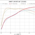 「「ブリッツが展開する3ステップのZC33Sパワーチューンを考察」ブーストアップからタービン交換まで自由自在！」の12枚目の画像ギャラリーへのリンク