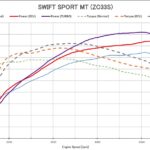 「「ブリッツが展開する3ステップのZC33Sパワーチューンを考察」ブーストアップからタービン交換まで自由自在！」の13枚目の画像ギャラリーへのリンク