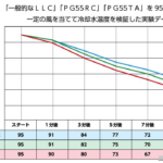 「「クルマの“お手軽”猛暑対策」冷却水(LLC)の正しい選び方を知っていますか？」の1枚目の画像ギャラリーへのリンク