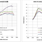 「「WRX STIにワンランク上の速さを与えるGTIII-RSタービンの魔力」HKSが推奨するEJ20の2段階チューニングの全容！」の7枚目の画像ギャラリーへのリンク