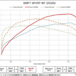 「「え？ 1.4Lのクルマが最高速210キロオーバー!?」ZC33Sスイスポの驚異的な潜在能力に迫る！」の4枚目の画像ギャラリーへのリンク