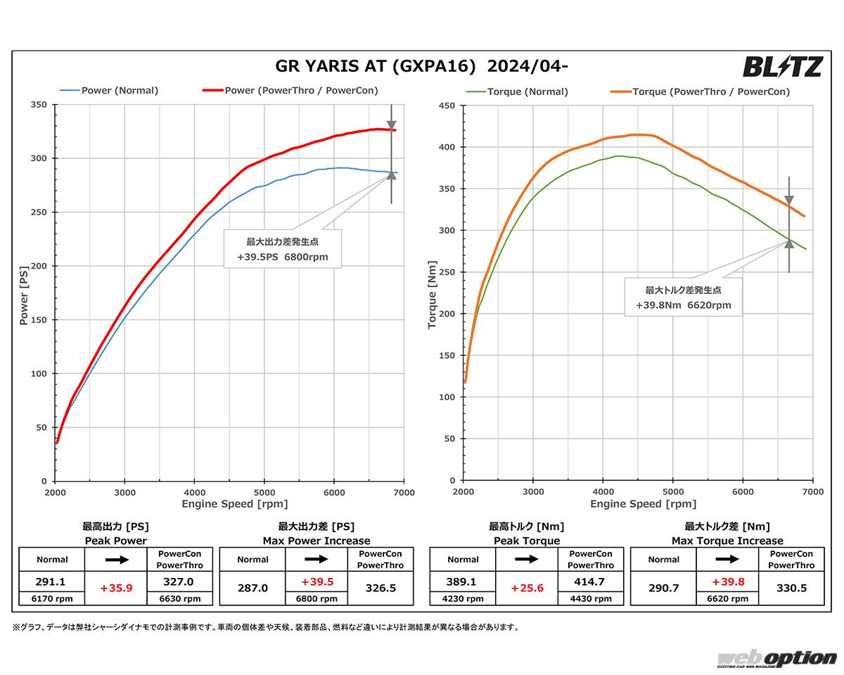 「「4万円で約40馬力アップ!?」マイナーチェンジ後のGRヤリス対応のブーストアップパーツを見逃すな！」の6枚めの画像