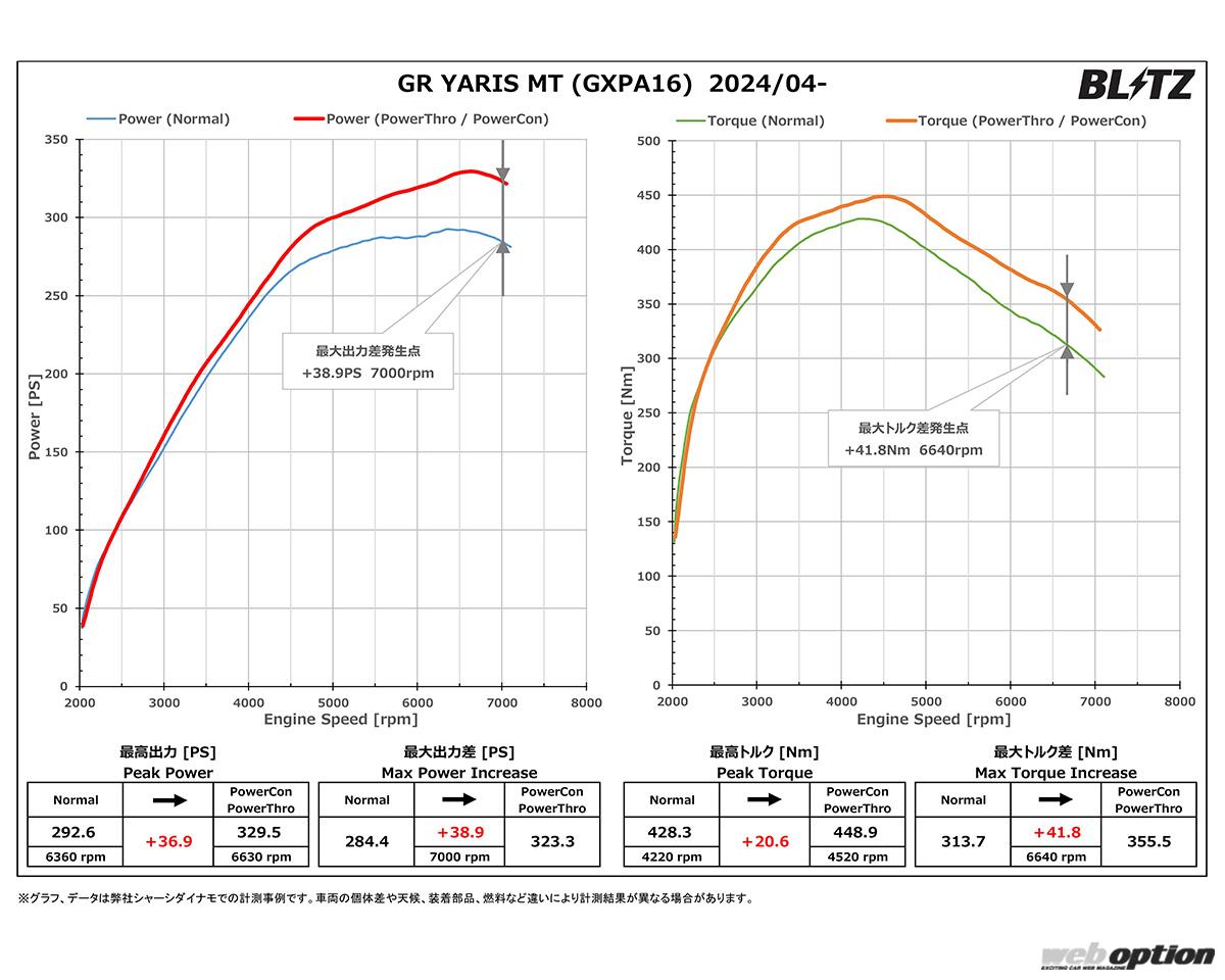 「「4万円で約40馬力アップ!?」マイナーチェンジ後のGRヤリス対応のブーストアップパーツを見逃すな！」の5枚めの画像