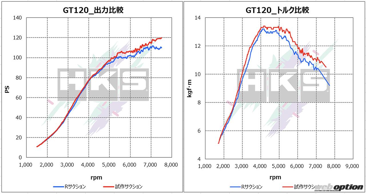 「「HKSがS660用の新作タービン＆サクションを開発中！」安全に120馬力を狙えるシステムが誕生間近だ!!」の8枚めの画像