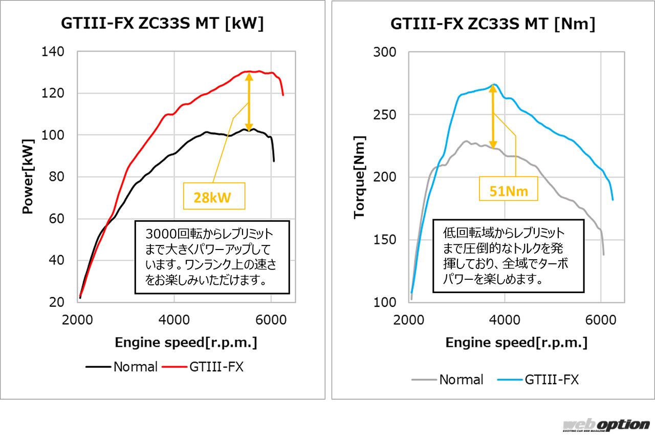 「「ZC33S用フラッシュエディターがリニューアル！」初期型から最新型まで全モデルのMT＆AT対応に!!」の5枚めの画像