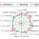 「「ストリート派もサーキット派も注目！」HKSからマイナーチェンジ後のGRヤリス用車高調キット登場」の11枚目の画像ギャラリーへのリンク