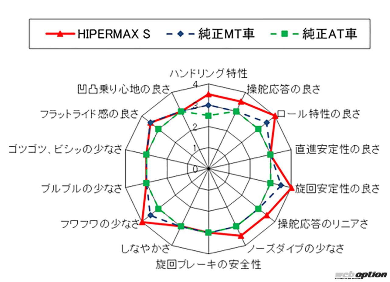 「「ストリート派もサーキット派も注目！」HKSからマイナーチェンジ後のGRヤリス用車高調キット登場」の11枚めの画像