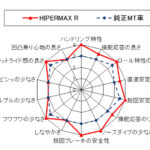 「「ストリート派もサーキット派も注目！」HKSからマイナーチェンジ後のGRヤリス用車高調キット登場」の5枚目の画像ギャラリーへのリンク