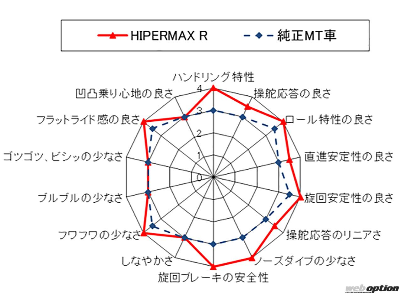 「「ストリート派もサーキット派も注目！」HKSからマイナーチェンジ後のGRヤリス用車高調キット登場」の5枚めの画像