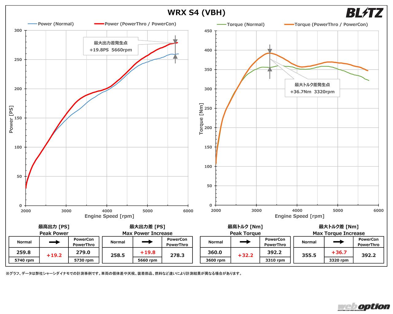 「「WRX S4は格好のチューニングベースだ！」ブリッツ流の調律術で大人のツアラー感を引き出す!!」の6枚めの画像