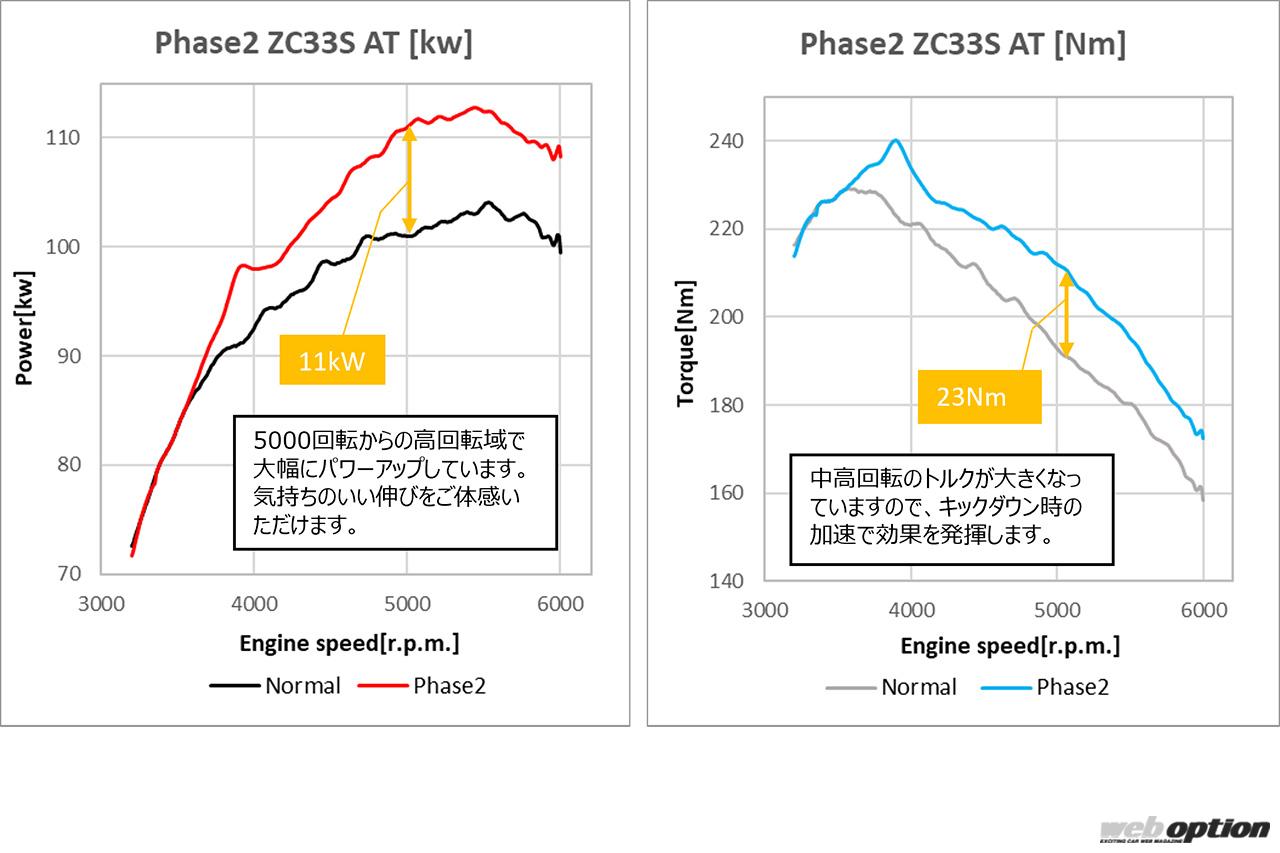 「「ZC33S用フラッシュエディターがリニューアル！」初期型から最新型まで全モデルのMT＆AT対応に!!」の3枚めの画像