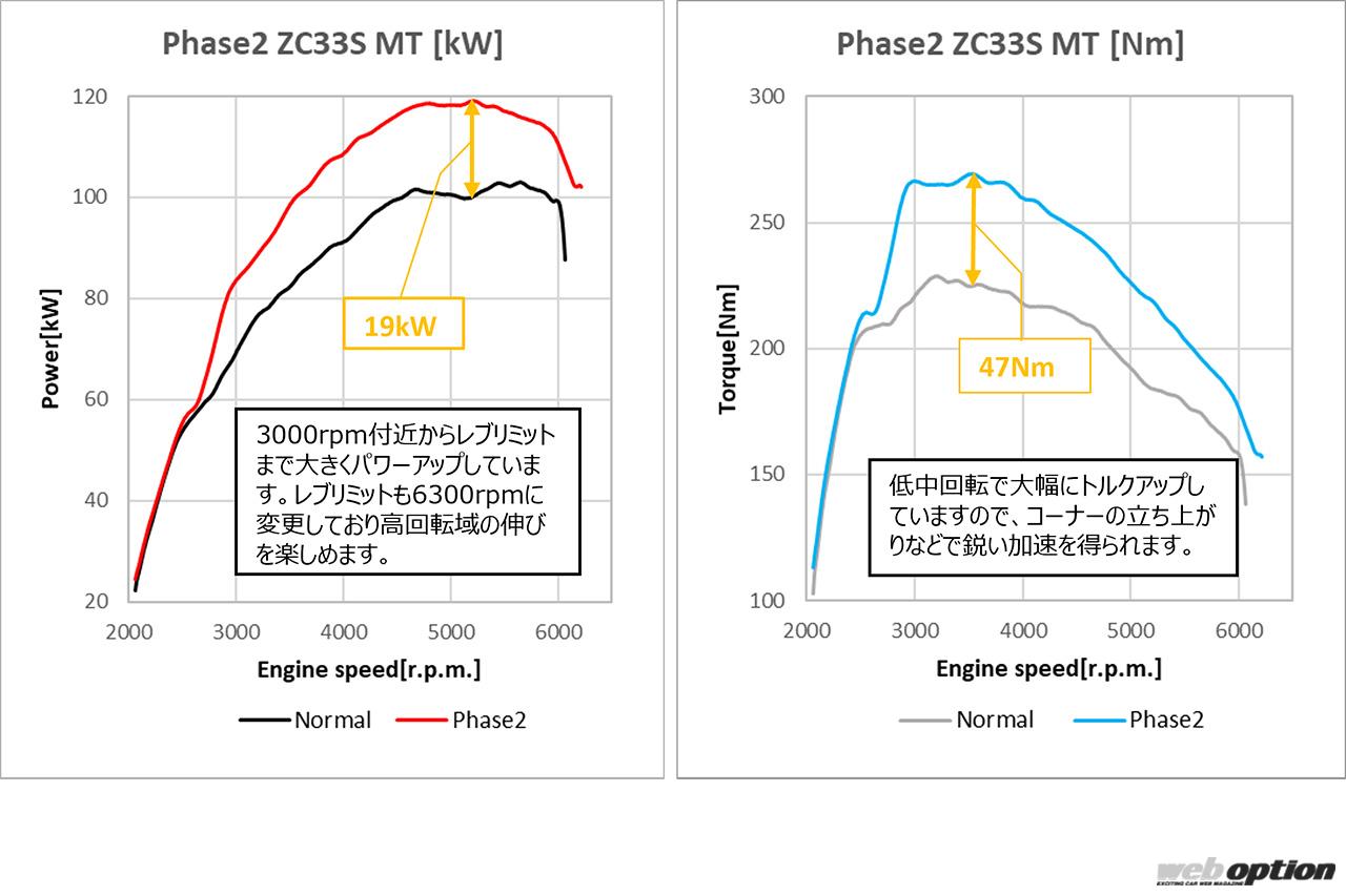 「「ZC33S用フラッシュエディターがリニューアル！」初期型から最新型まで全モデルのMT＆AT対応に!!」の4枚めの画像