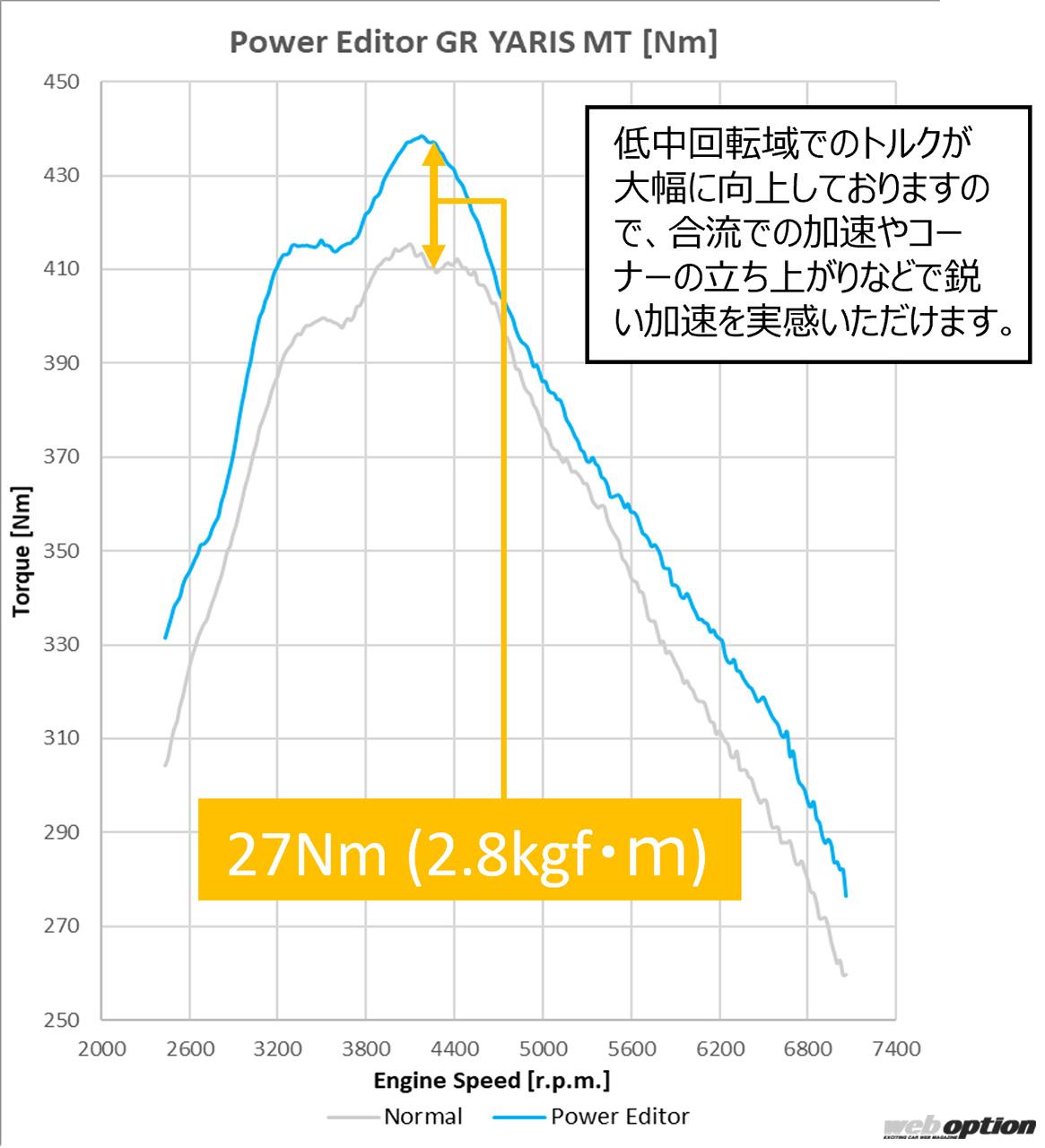 「「マイナーチェンジ後のGRヤリスを簡単ブーストアップ！」カプラーオンでパワー増強を狙えるHKSの必殺パーツ登場!!」の4枚めの画像