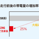 「「カーシャンプーで最高速アップ!?」話題のGRエアロスタビライジングシャンプーを高速周回路でガチ検証！」の11枚目の画像ギャラリーへのリンク