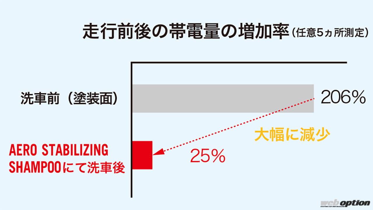 「「カーシャンプーで最高速アップ!?」話題のGRエアロスタビライジングシャンプーを高速周回路でガチ検証！」の7枚めの画像