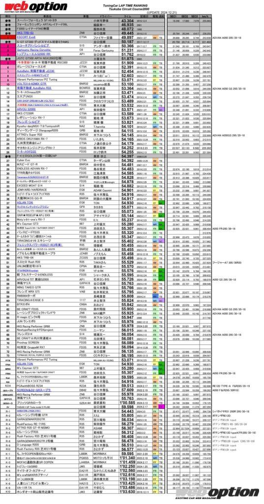 「「坂東ソアラ2号機が遂に51秒台突入！」筑波サーキットTIME ATTACKランキング」の59枚目の画像