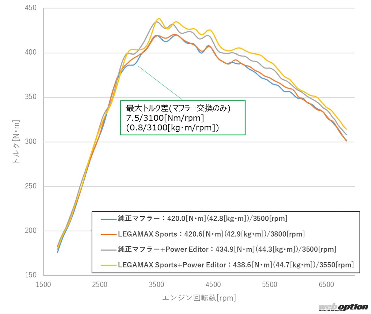 「「FL5型シビックタイプRをさらなる高みへと誘う」HKSのトータルチューニング！」の8枚めの画像