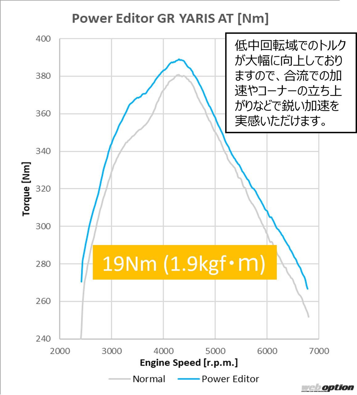 「「マイナーチェンジ後のGRヤリスを簡単ブーストアップ！」カプラーオンでパワー増強を狙えるHKSの必殺パーツ登場!!」の2枚めの画像