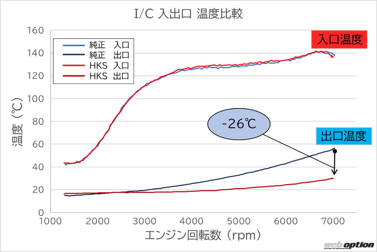 「「FL5型シビックタイプRをさらなる高みへと誘う」HKSのトータルチューニング！」の14枚めの画像