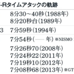 「「歴代GT-Rとニュルブルクリンクの数奇な関係」改めて知る“ノルトシュライフェ”タイム変遷史」の5枚目の画像ギャラリーへのリンク