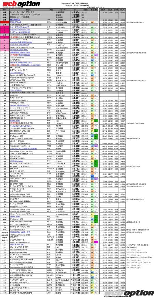 「「アタック筑波主催の青木大輔が新記録マーク！」筑波サーキットTIME ATTACKランキング」の61枚目の画像