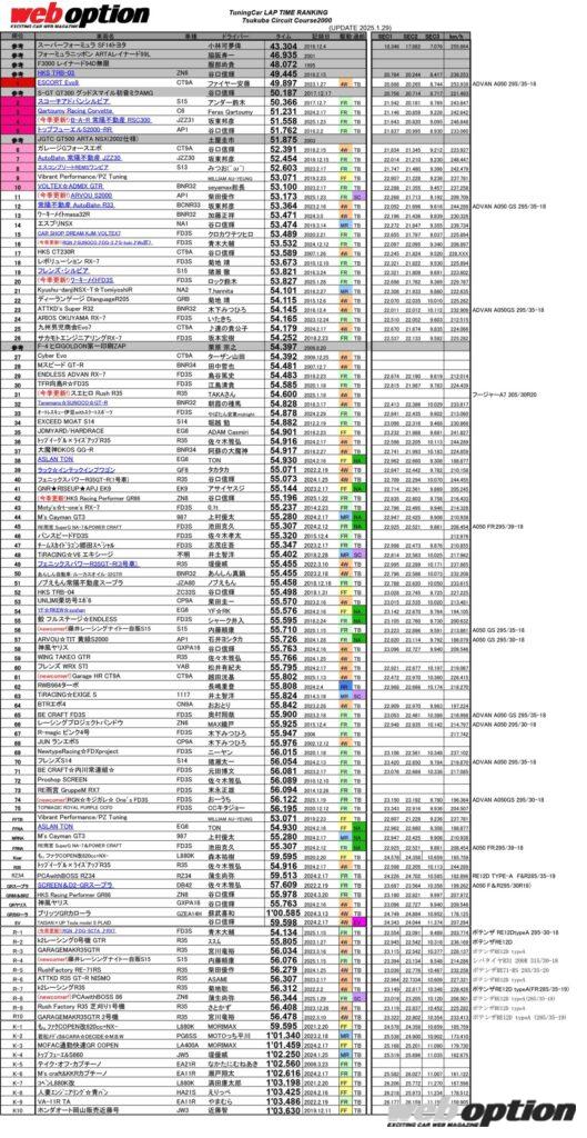 「「アタック筑波主催の青木大輔が新記録マーク！」筑波サーキットTIME ATTACKランキング」の71枚目の画像