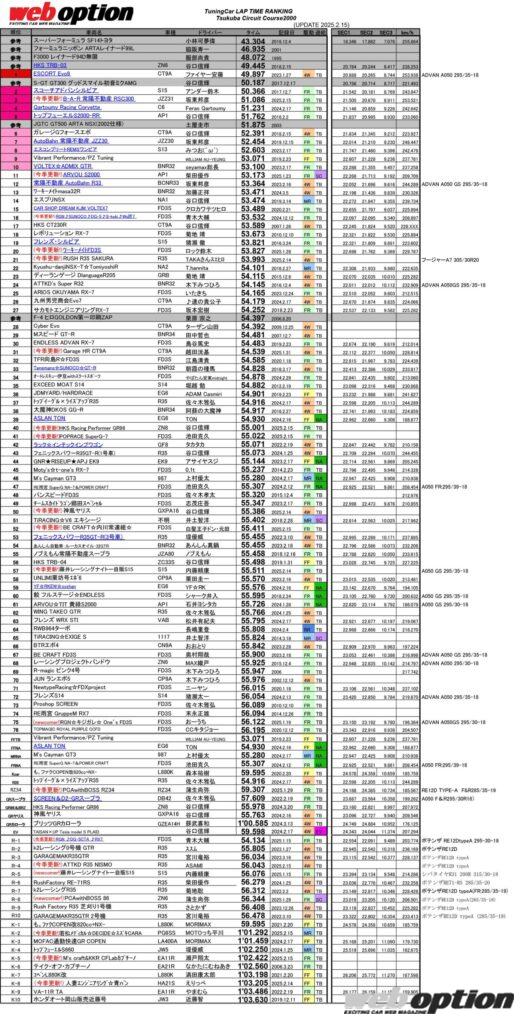 「「アタック筑波主催の青木大輔が新記録マーク！」筑波サーキットTIME ATTACKランキング」の79枚目の画像