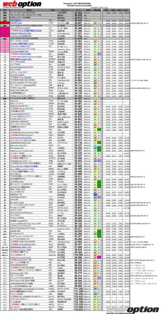 「「アタック筑波主催の青木大輔が新記録マーク！」筑波サーキットTIME ATTACKランキング」の80枚目の画像