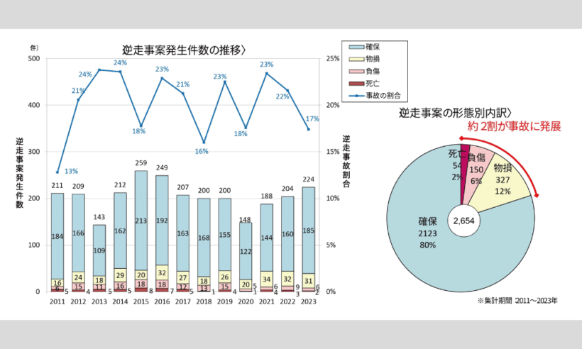 高速道路の逆走発生状況についての資料（資料：国土交通省）