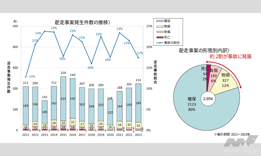 高速道路の逆走発生状況についての資料(資料:国土交通省)