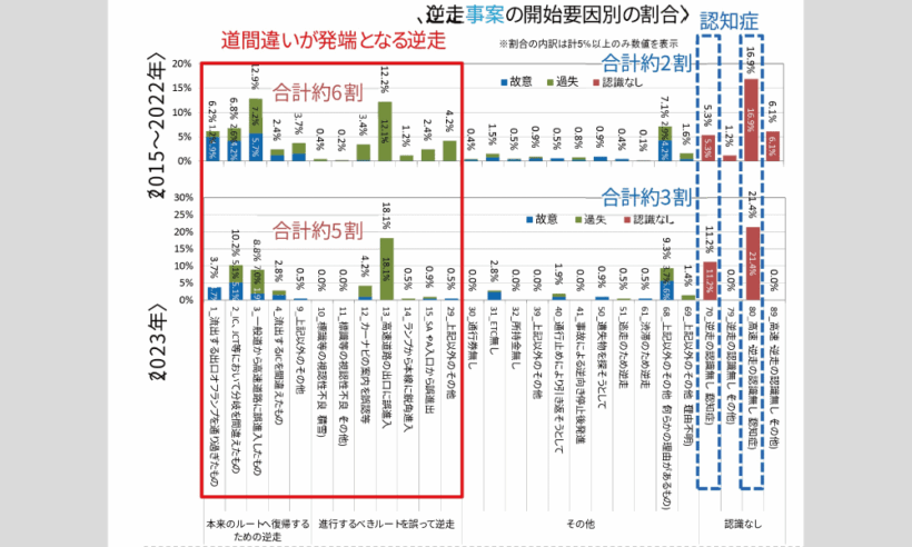 高速道路の逆走発生状況についての資料（資料：国土交通省）