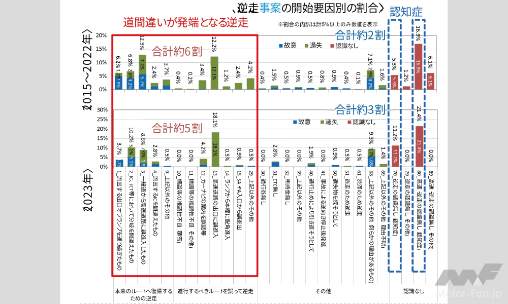 高速道路の逆走発生状況についての資料(資料:国土交通省)