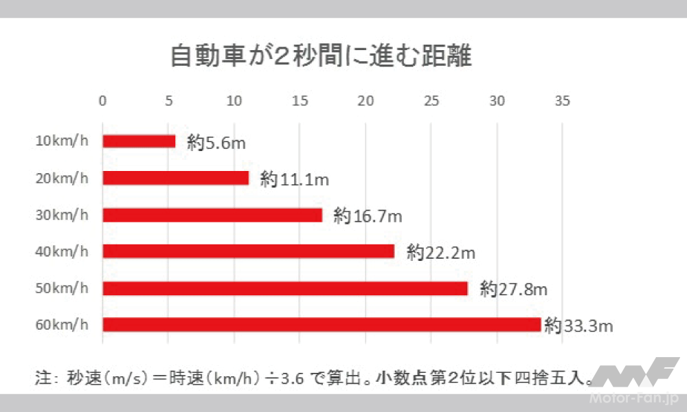 警察庁が公開する警察庁は、「自動車が2秒間に進む距離」のデータ（資料：警察庁）