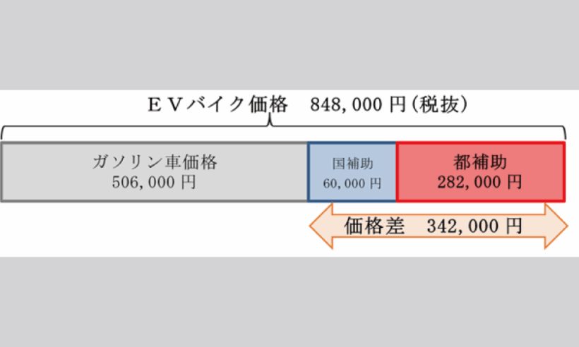 2025年のEVバイク車両購入補助金のイメージ（出典：東京都HP）