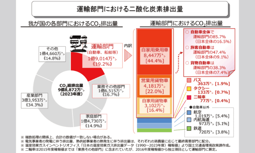 「運輸部門における二酸化炭素排出量」の資料（出典：国土交通省）
