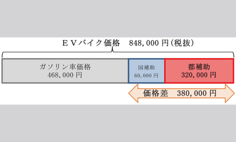 2024年のEVバイク車両購入補助金のイメージ（出典：東京都HP）