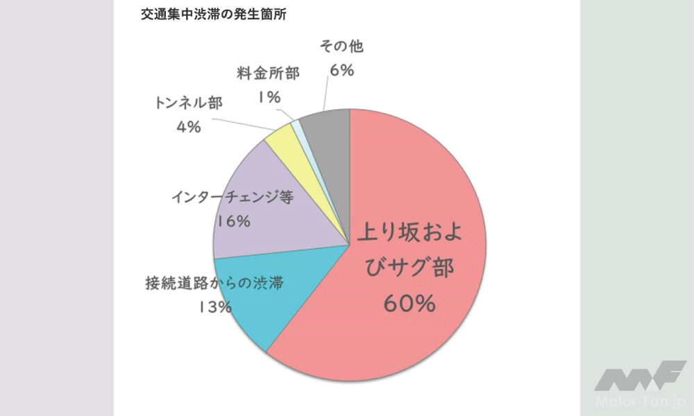 交通集中渋滞の発生箇所を表すグラフ（資料：NEXCO東日本HPより）