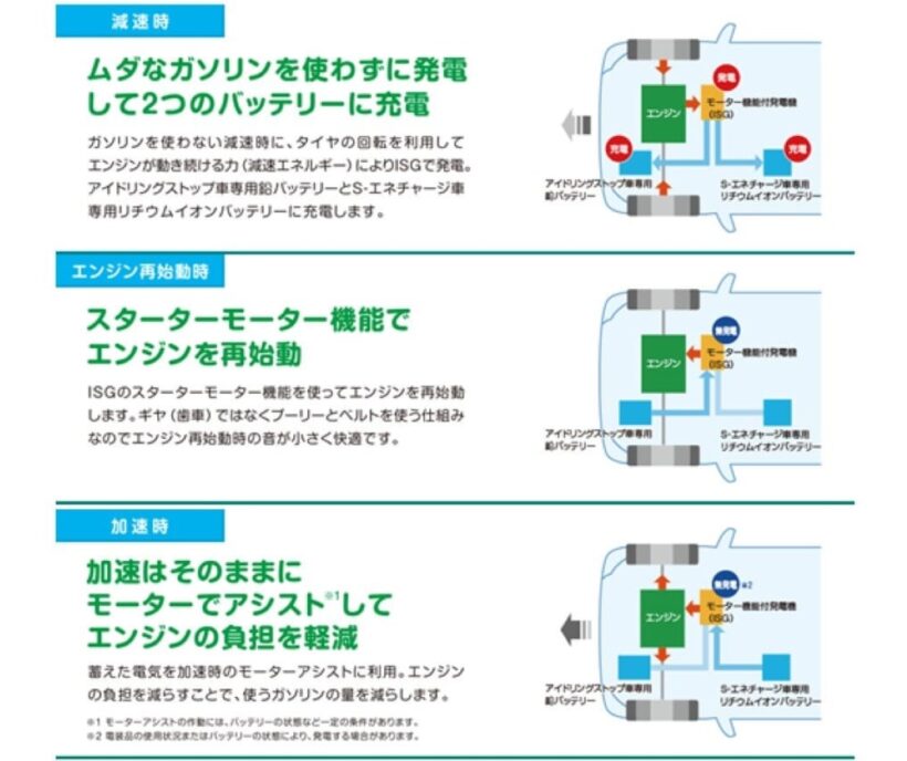 スズキの低燃費技術