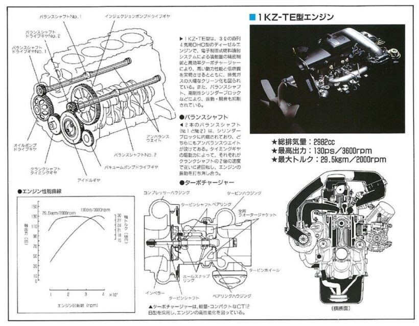 グランビアに搭載された3Lディーゼル、1KZ-TE型エンジン