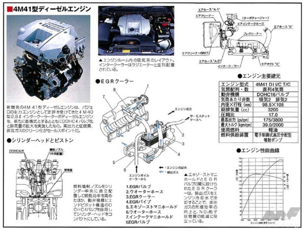 3代目パジェロに搭載された4M41型ディーゼルエンジン