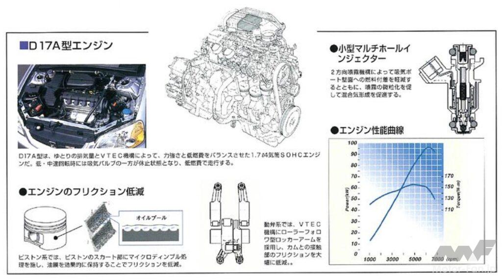 7代目シビックに搭載されたD17A型エンジン