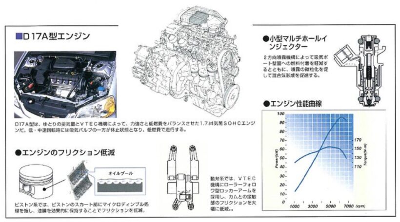 7代目シビックに搭載されたD17A型エンジン