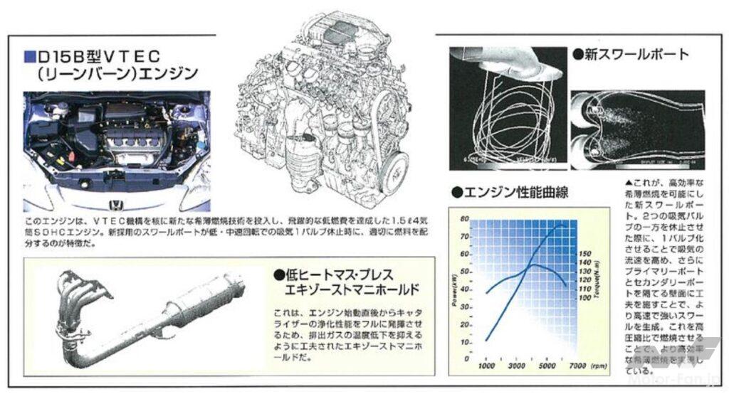 7代目シビックに搭載されたD15B型VTEC（リーンバーン）エンジン