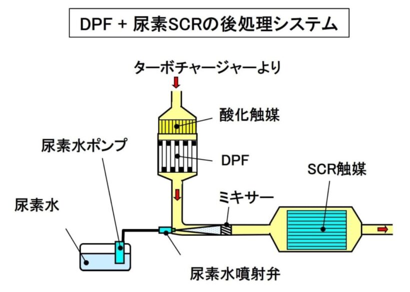 尿素SCRシステムのシステム概略