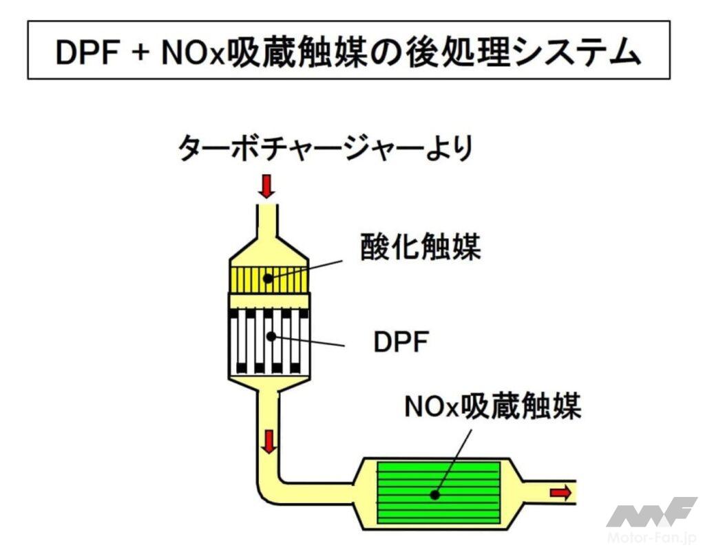 NOx吸蔵触媒のシステム概略