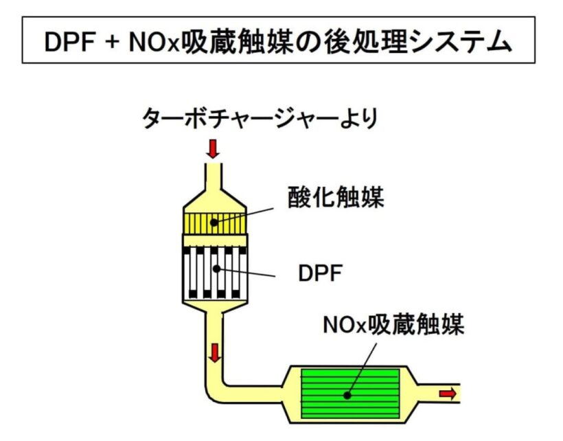 NOx吸蔵触媒のシステム概略