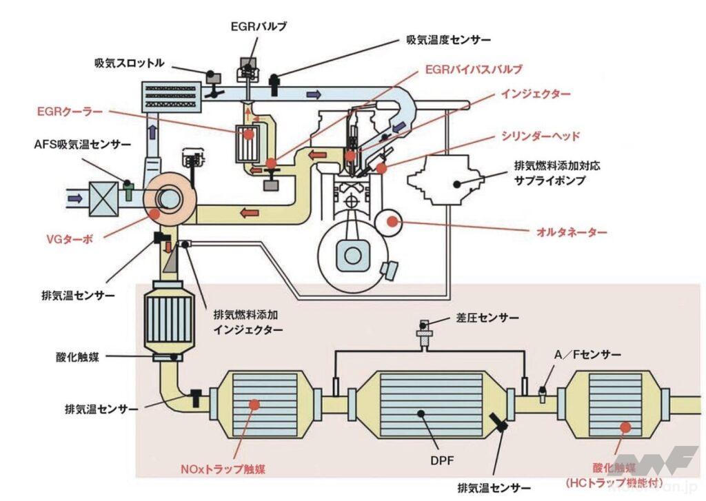 ポスト新長期にも対応したディーゼル