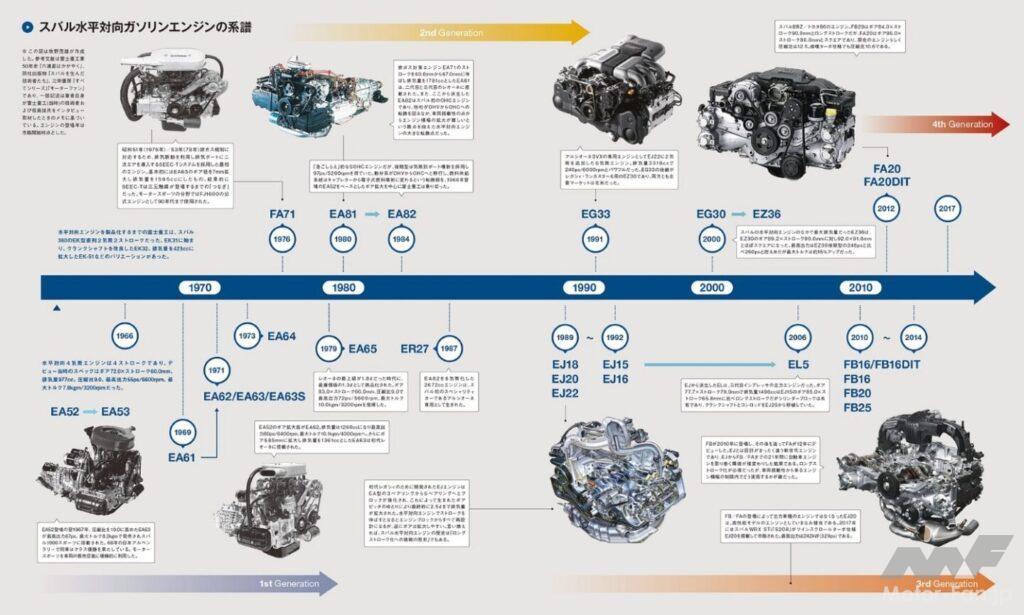 SUBARU水平対向ガソリンエンジンの系譜