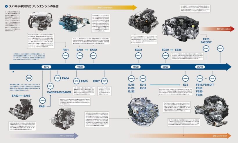 SUBARU水平対向ガソリンエンジンの系譜
