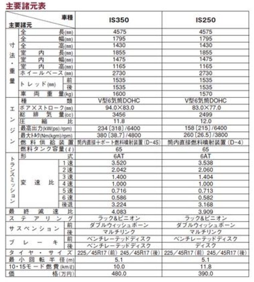 レクサス IS350／IS250の主要諸元